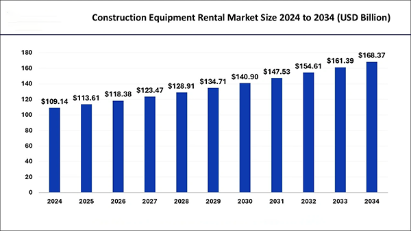 Construction equipment rental market.