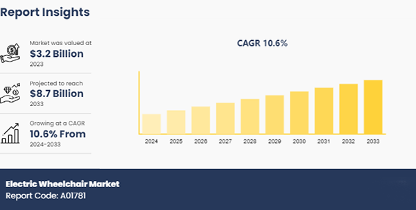 Electric Wheel Chair Market
