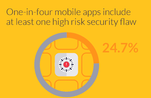 Mobile Security Risk Statistics