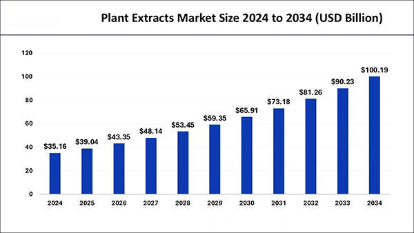 Plant extracts market size. 