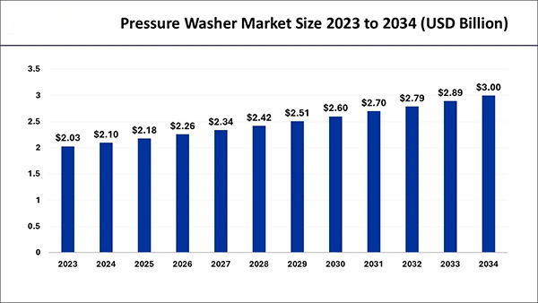 Pressure washing market size. 