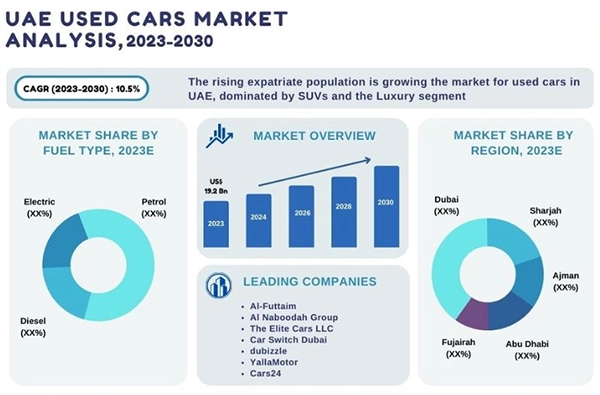 UAE Used Cars Market Analysis 2023-2030