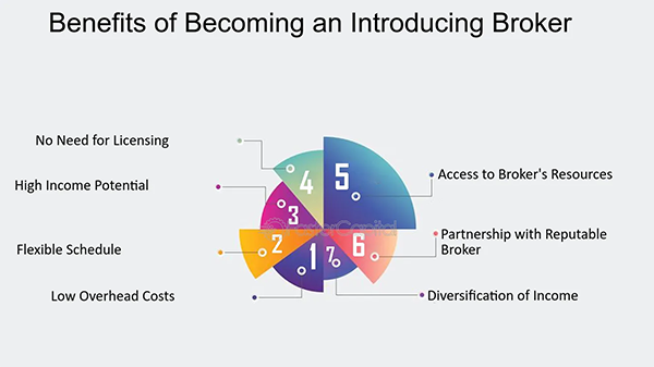 benefits of becoming an Introducing Broker