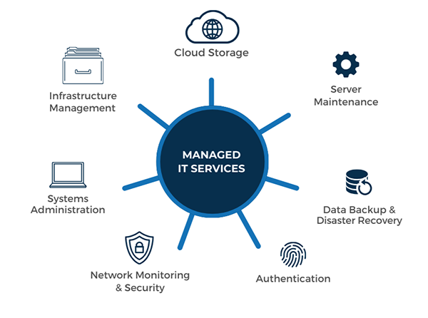 benefits of managed IT services