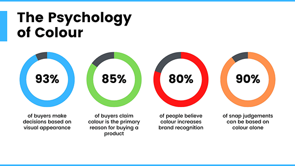 color psychology involved in the logo-building process