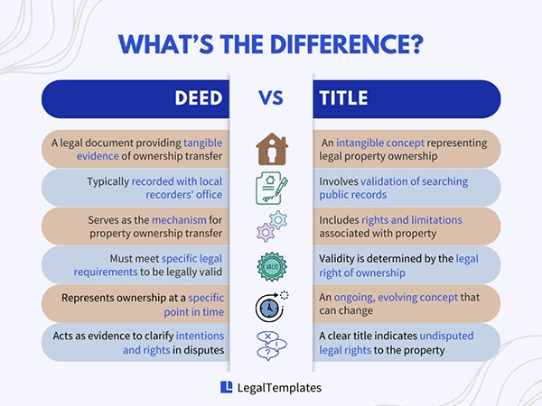 comparison between a deed and title.