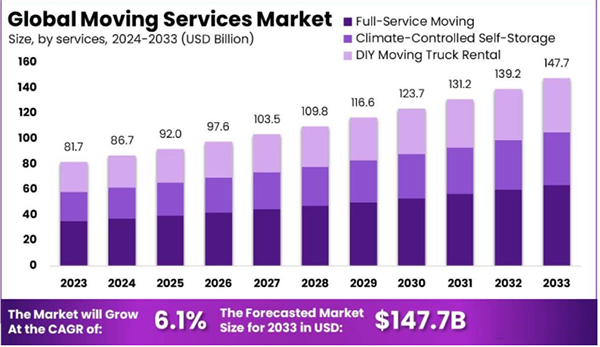 global moving services market