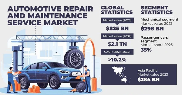 statistics of the global automotive repair and service market