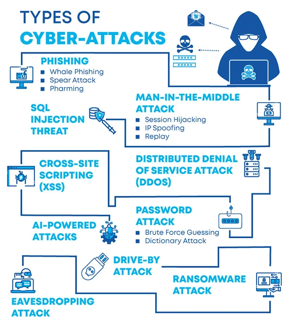 Types of Cyber Attacks