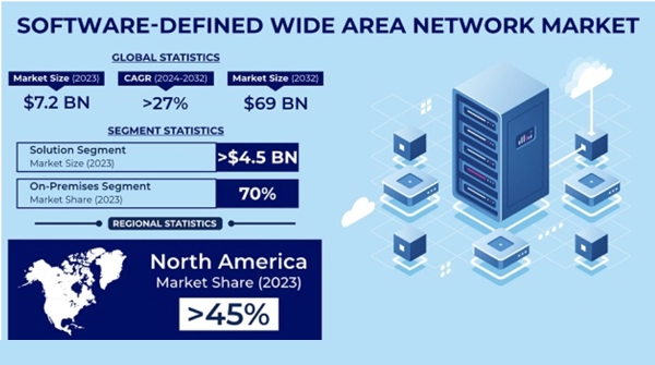  the various industry stats about the SD-WAN market.