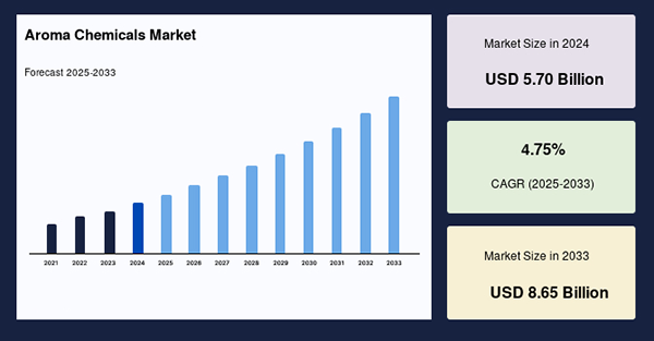 Aroma Chemicals Market