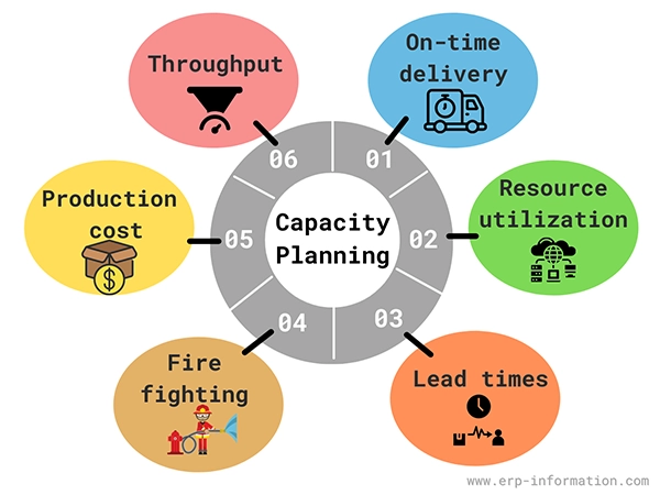 Capacity planning sectors