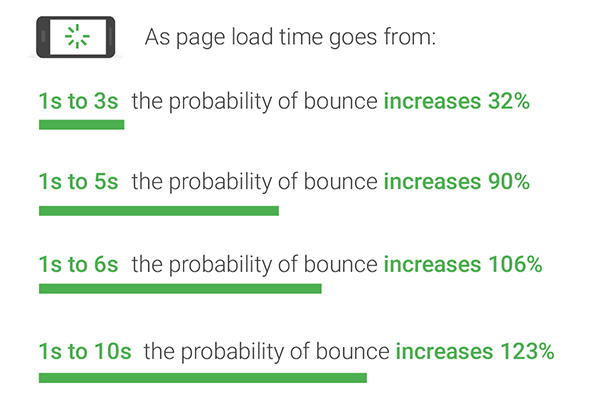 Page load time increase percentage.