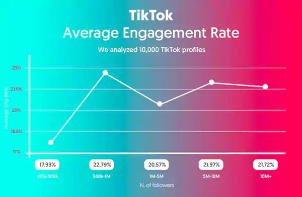 TikTok’s Average Engagement Rate