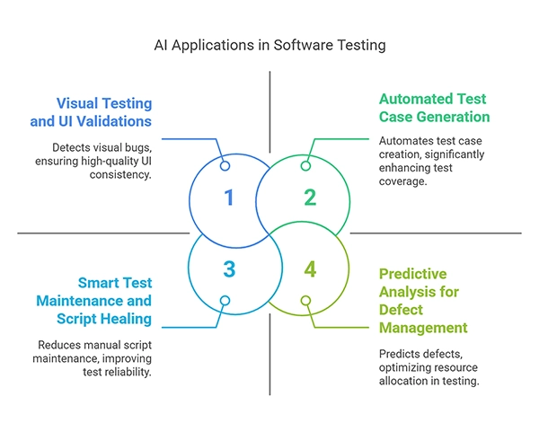 Benefits of AI applications in software testing