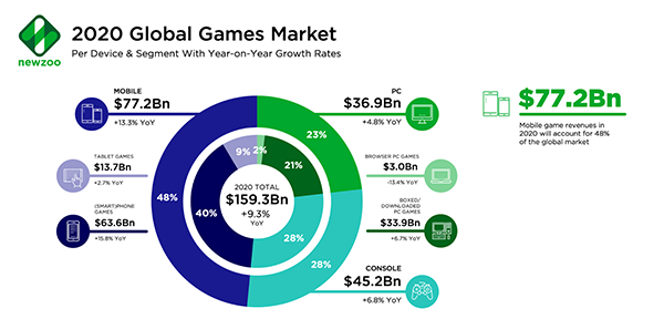 Global game market