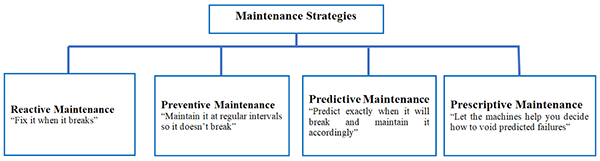 Maintenance strategies