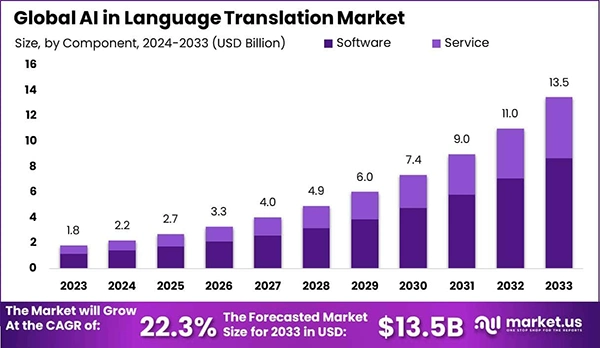Global AI in languages translation market stats 