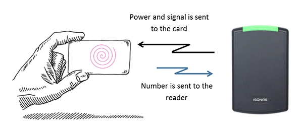 How Proximity Cards Work 