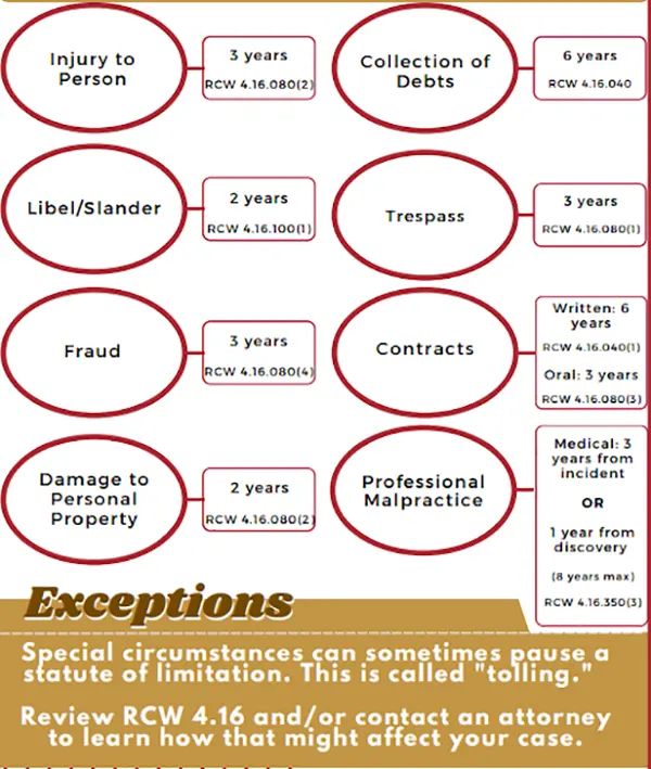 Common Statutes of Limitations