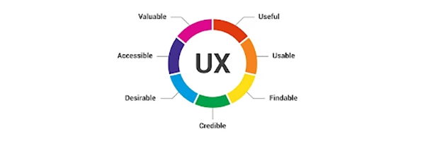 Factors affecting UX
