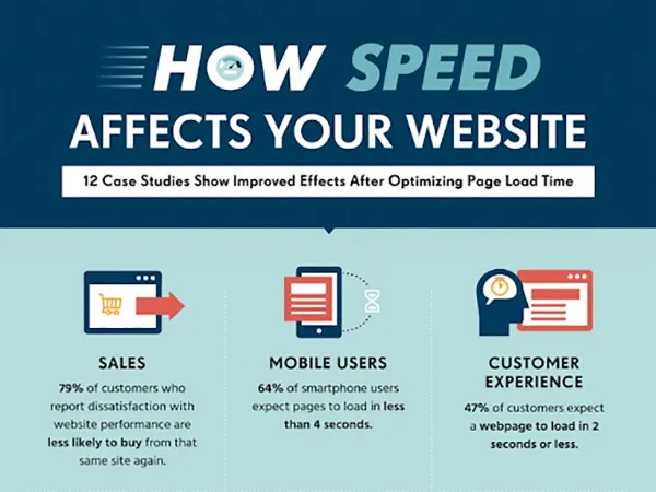 How speed affects your site
