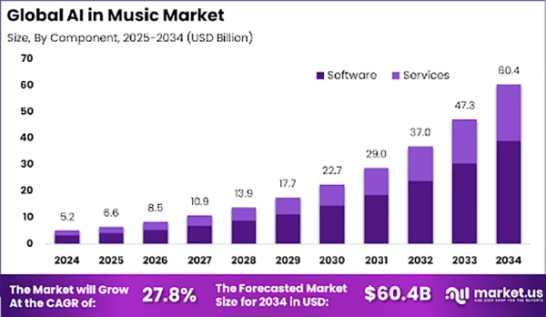 Expansion of the AI Music Industry