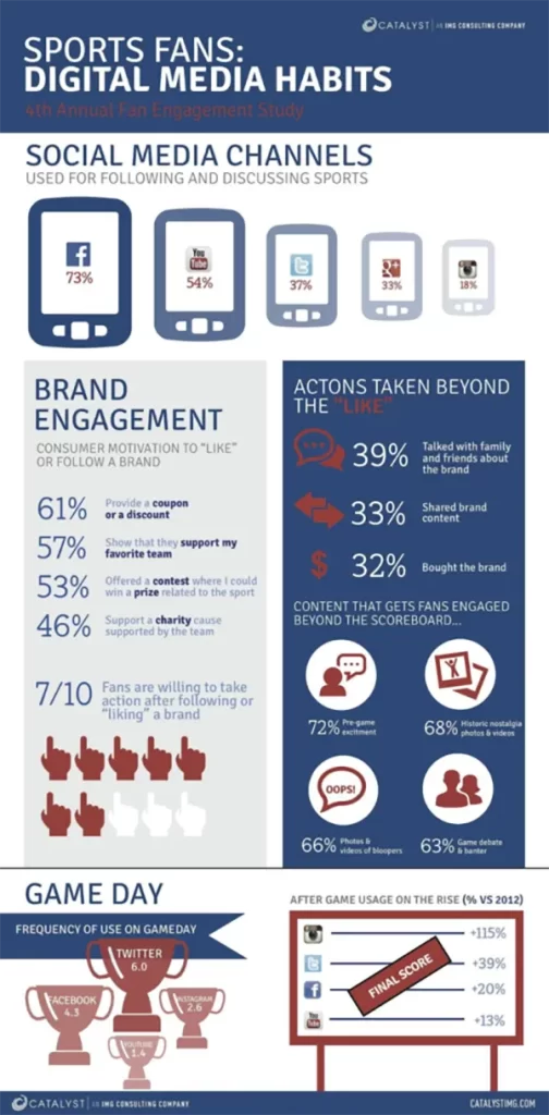 Sports Fans’ Social Media Usage