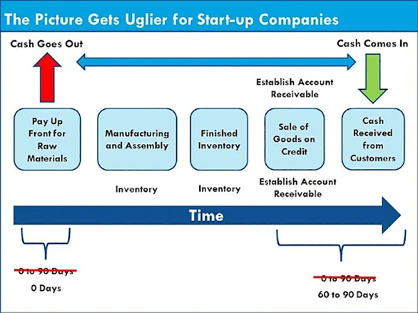Startup Cashflow