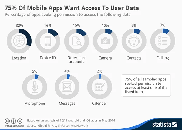 App Permissions Study