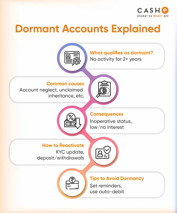 Dormant Account
