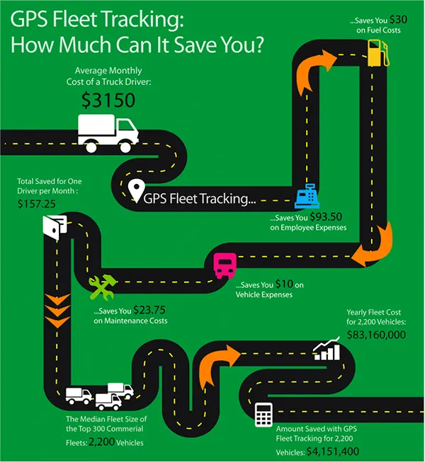 GPS Fleet Tracking Savings