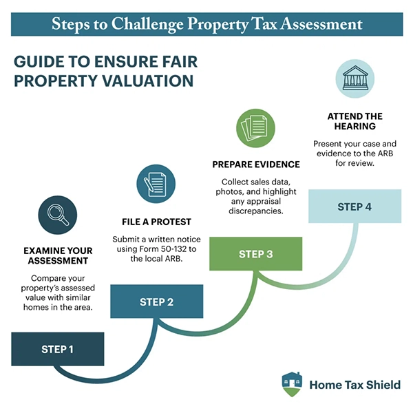 Challenging Property Tax Assessment