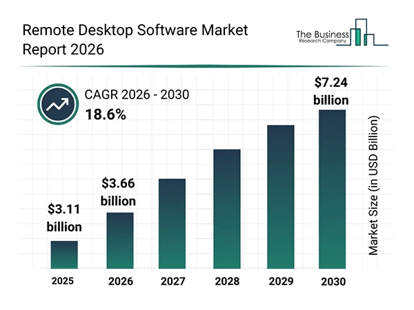 Remote Desktop Software Market