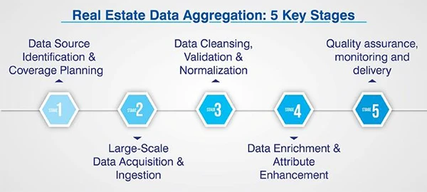 Data Aggregation