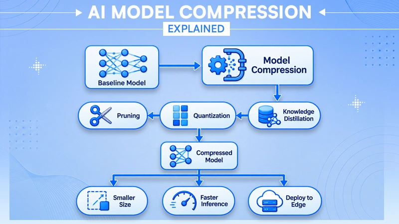 AI Model Compression