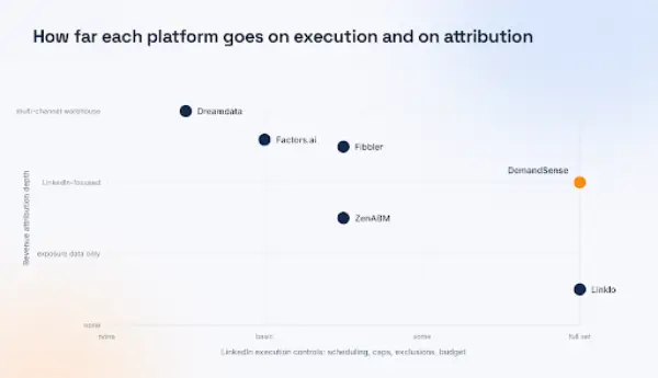 How far each platform moves on execution and attribution