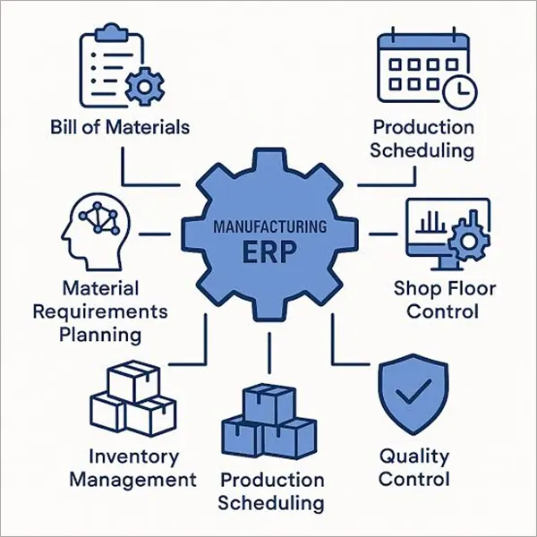 image representing benefits of manufacturing ERP.